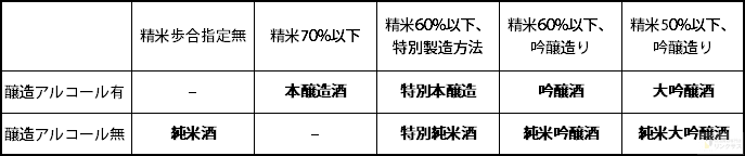 特定名称酒とは？純米酒、吟醸酒、本醸造酒の違いについて