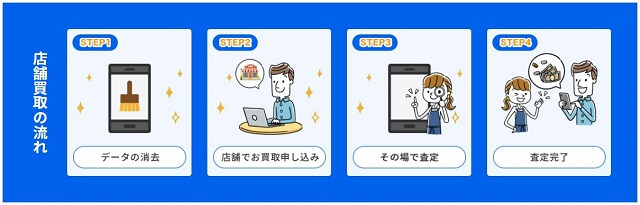 リンクサスモバイルの店頭買取について