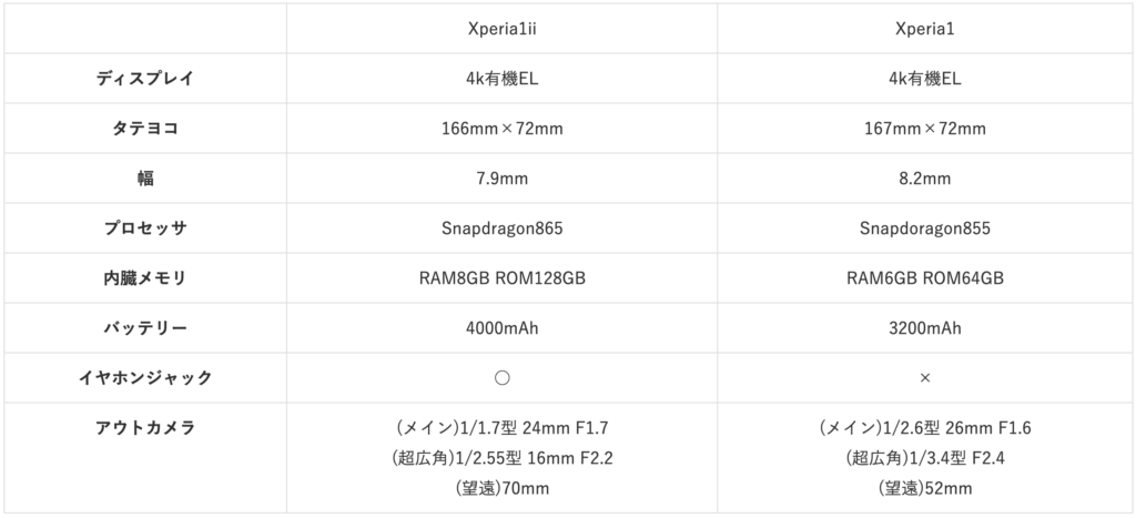 Xperia 1　Xperia 1 ii　SPEC