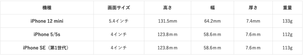 iPhone12mini 5_5s_SE