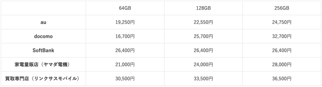 iPhone12mini purchase price