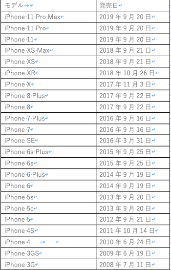 歴代iPhoneシリーズの発売日